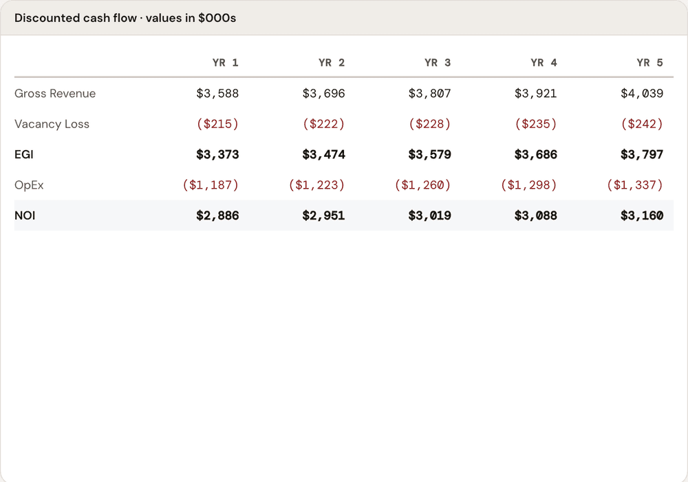 DCF scenario and sensitivity view
